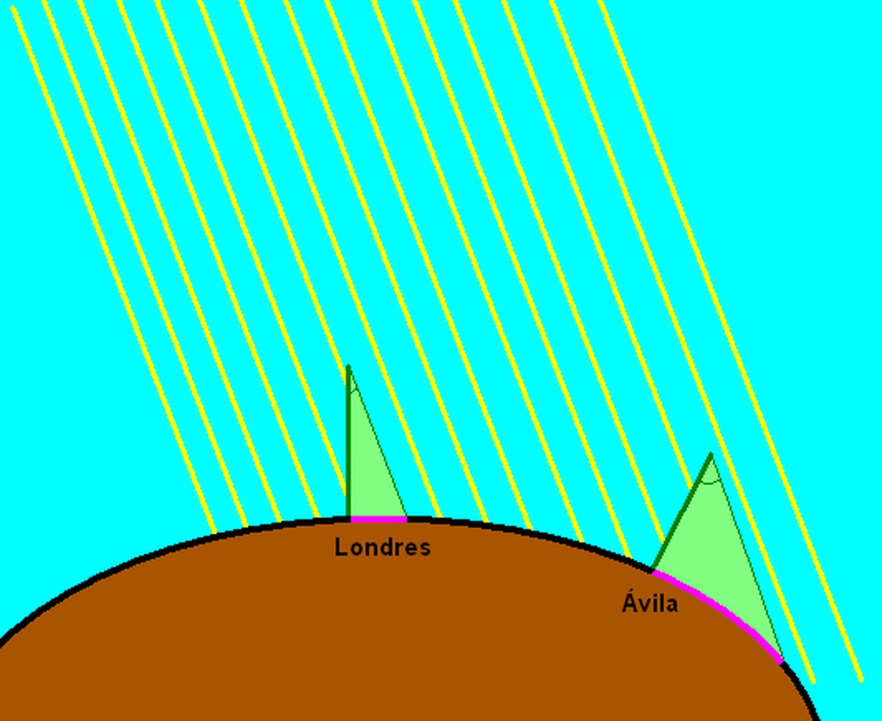 Si la Tierra fuese redonda