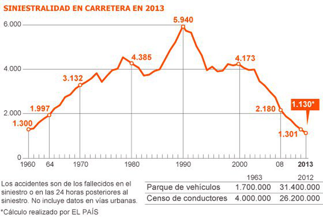 Número de fallecidos por accidente de tráfico en España